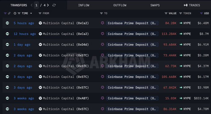 An Arkham transfers ledger shows multiple inflows from Multicoin Capital addresses to Coinbase Prime Deposit over the past weeks, with HYPE token values ranging from $833.14K to $8.7M.
