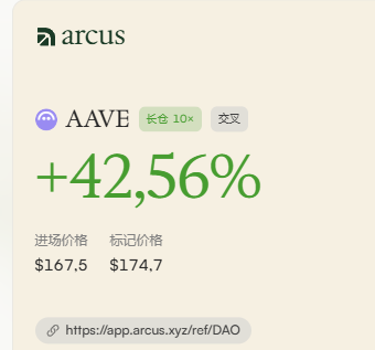 A screenshot from the Arcus app displays AAVE token information with a '+42.56%' change in green, showing entry price '$167.5' and marked price '$174.7', along with a referral link.