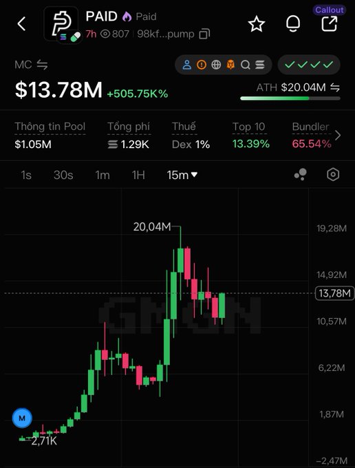 A trading chart for the Solana memecoin "$PAID" (98kf...pump) showing a market cap of $13.78M (+505.75%) with an all-time high of $20.04M, illustrating the strong upward momentum the community is FOMOing into based on its X creator fee mechanism.