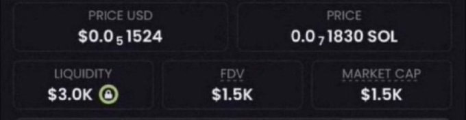 A trading dashboard showing "$0.00001524" price with 0.0130 SOL, $3.0K liquidity, and a $1.5K market cap, illustrating the post's claim about spotting an early-stage micro-cap token before a potential moonshot.