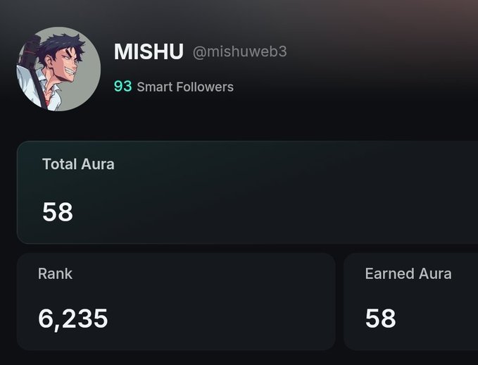 A user profile dashboard for 'MISHU @mishuweb3' displaying 93 Smart Followers, 58 Total Aura, a Rank of 6,235, and 58 Earned Aura.