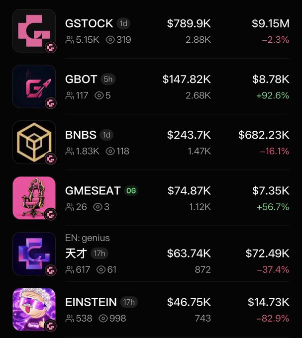 A cryptocurrency trading interface lists tokens including GSTOCK ($9.15M, -2.3%), GBOT ($8.78K, +92.6%), BNBS ($682.23K, -16.1%), GMESEAT ($7.35K, +56.7%), EN:genius 天才 ($72.49K, -37.4%), and EINSTEIN ($14.73K, -82.9%).