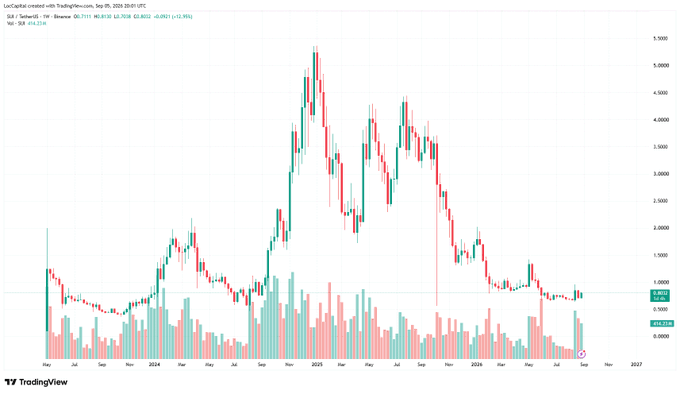 A TradingView chart titled "LocCapital created with TradingView.com, Sep 05, 2025 20:01 UTC" displays the ISLR ticker on Binance, showing weekly candlestick price action with a major peak around early 2025 followed by a significant decline.