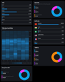 A dark-themed analytics dashboard displaying various charts including pie charts, bar graphs, and heatmaps with blue and orange color schemes.