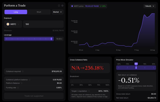 A cryptocurrency trading interface displaying a long position setup for WBTC with 100 units, 10x leverage, and 0.69% funding rate, alongside a price chart showing WBTC at $79,541.97 USD (up 1.31% over 1 month) and a price simulator indicating a -0.51% net return on collateral at current exposure—illustrating the trade setup referenced in the post about leveraging BTC via TRS with no ADL risk.