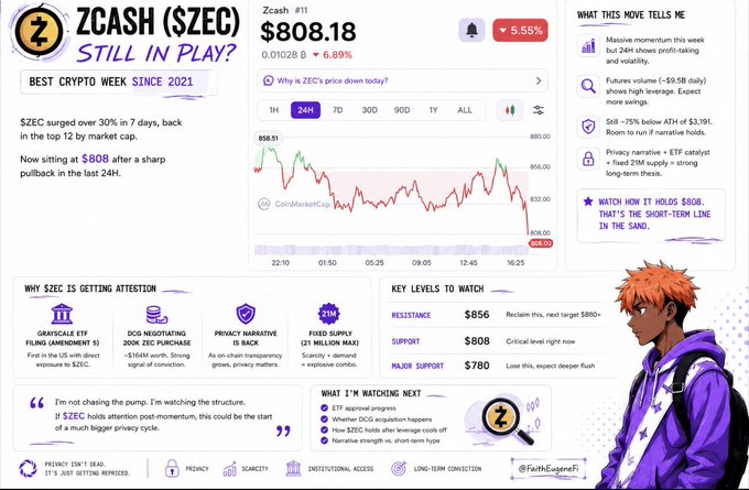 A financial infographic about Zcash ($ZEC) showing its price at $808.18 (down 5.55%), titled 'ZCASH ($ZEC) STILL IN PLAY?' by @FaithEugenFi, with a 24H chart and notes about privacy narrative, ETF filings, resistance at $856, and support at $808.