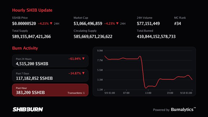 A Shiba Inu (SHIB) cryptocurrency dashboard from SHIBBURN showing an hourly update with a price of $0.00000520 (-4.21%), market cap of $3,066,496,859, and burn activity metrics including 4,515,200 SHIB burned in the past 24 hours (-61.04%), powered by Burnalytics.