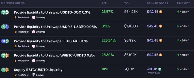 A table displays 5 liquidity provision opportunities on Rootstock via Uniswap and Sovryn, showing APRs ranging from 8.11% (USDRIF-USDT0) to 225.24% (RIF-USDT0), TVLs from $54.23K to $191.08K, and $42.45 daily rewards across most pools, all with 45 days left—matching the post's promotion of USDT0 incentives and Merkl.xyz tracking platform.