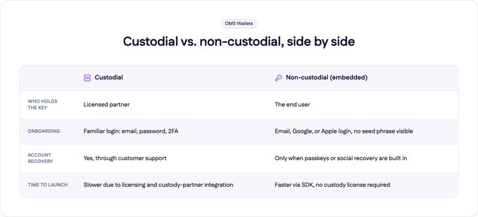 An infographic table comparing Custodial vs. non-custodial (embedded) crypto wallets, including details on who holds the key, onboarding, account recovery, and time to launch.