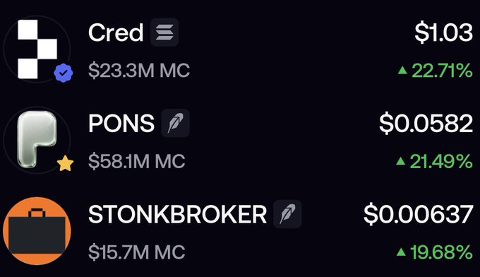 The image shows three cryptocurrencies ranked by 24-hour price gains: Cred at $1.03 (+22.71%, $23.3M market cap), PONS at $0.0582 (+21.49%, $58.1M market cap), and STONKBROKER at $0.000637 (+19.68%, $15.7M market cap), aligning with the post highlighting these three tokens as top movers.