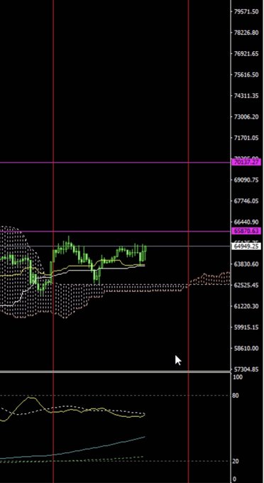 A cryptocurrency trading chart displaying Bitcoin (BTC/USD) price action on a 4-hour timeframe, with the current price highlighted around $65,316.80, showing sideways consolidation below resistance levels near $69,063. The chart features Ichimoku Cloud analysis (the dotted cloud formation), with the accompanying post referencing the sideways movement and the cloud's effectiveness as a technical indicator, alongside a mention of "Ueda" likely referencing Bank of Japan Governor Kazuo Ueda's upcoming decision.
