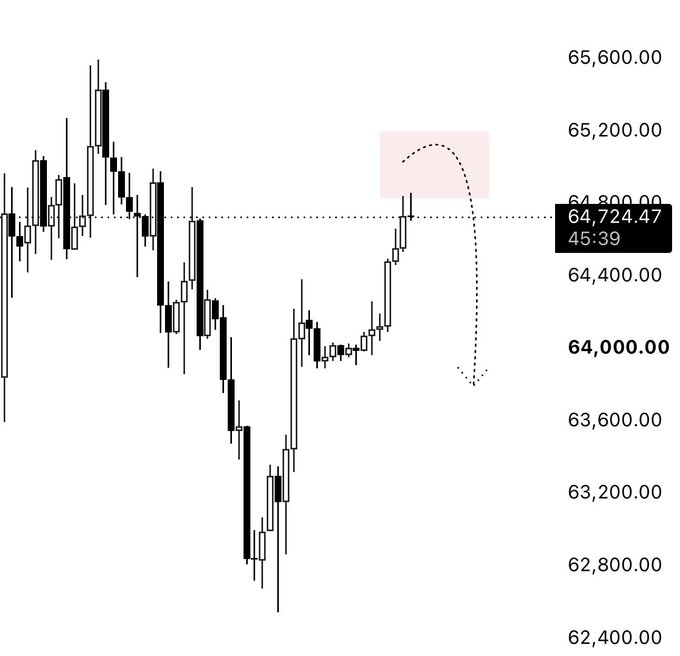 A Bitcoin ($BTC) candlestick chart shows price action around the 64,724.47 level, with a pink highlighted "box" near the 65,000–65,200 range and a dotted projection line illustrating a potential pullback if resistance holds, as indicated by the note "If High Holds = down from the Box."