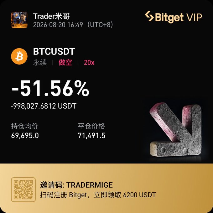 A Bitget VIP trading screenshot showing Trader米哥's BTCUSDT short position closed at a substantial loss of -51.56% (-998,027.68 USDT), with an average entry price of 69,695.0 and closing price of 71,491.5, illustrating the narrator's lament about Bitcoin's massive downturn and the painful million-dollar loss.