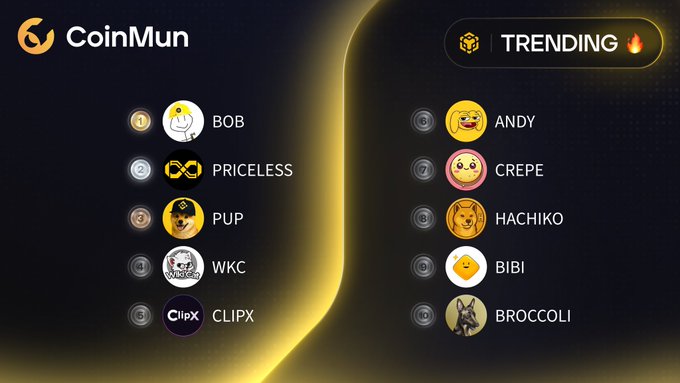 A 'CoinMun' trending leaderboard featuring meme coin avatars and names including BOB, PRICELESS, PUP, WKC, CLIPX, ANDY, CREPE, HACHIKO, BIBI, and BROCCOLI.