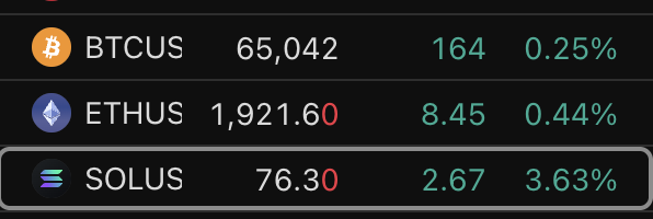 A crypto market dashboard displays current prices and 24-hour gains for BTCUS (+0.25% to $65,042), ETHUS (+0.44% to $1,921.60), and SOLUS, which is highlighted at +3.63% to $76.30. The image illustrates the post's concern about SOL's notable outperformance relative to Bitcoin and Ethereum, reinforcing the recurring market pattern the author is questioning.