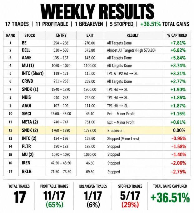 Weekly trading results spreadsheet showing 17 trades with 11 profitable, 1 breakeven, 5 stopped, and +36.51% total gains, listing stocks like BE, DELL, AAVE, MU, INTC, CRWD, SNDK, NBIS, AAOI, SMCI, META, PLTR, IREN, and RKLB.