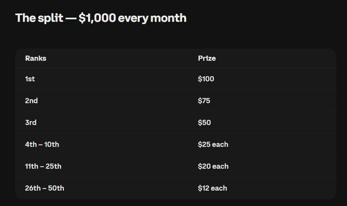 A prize distribution chart titled 'The split — $1,000 every month' listing cash prizes from $100 for 1st place down to $12 each for 26th-50th places.