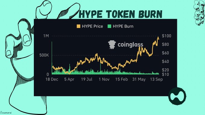 A promotional graphic titled 'HYPE TOKEN BURN' displays a Coinglass chart showing HYPE Price and HYPE Burn from 18 Dec through 13 Sep, with prices climbing from around $10 to nearly $100.