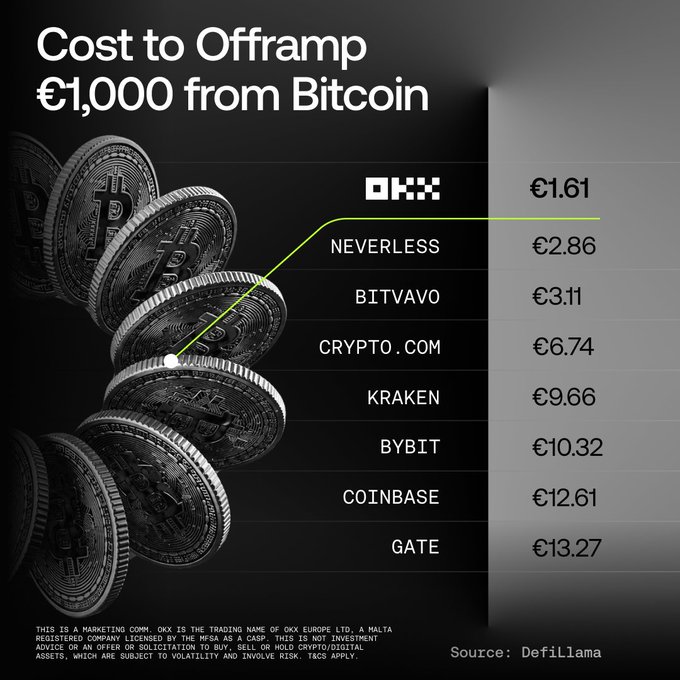 This promotional graphic from OKX titled "Cost to Offramp €1,000 from Bitcoin" displays a ranking of cryptocurrency exchange fees, with OKX leading at €1.61, followed by Nevertheless (€2.86), Bitvavo (€3.11), Crypto.com (€6.74), Kraken (€9.66), Bybit (€10.32), Coinbase (€12.61), and Gate (€13.27), according to DefiLlama data. The chart reinforces the post's message that OKX also offers the lowest off-ramp fees in Europe, allowing users to keep more of their money when converting Bitcoin to euros—mirroring their competitive on-ramp positioning.