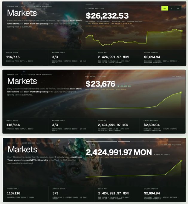 Three stacked dashboard panels labeled 'Markets' display changing numerical values ($26,232.53, $23,676, and 2,424,991.97 MON) alongside green line graphs. The panels include stats like Genesis Supply (116/116) and Sealed MON (2,424,991.97).