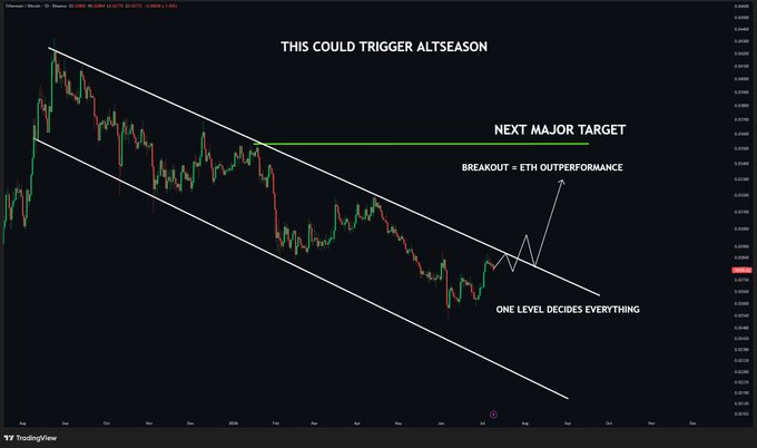 A TradingView chart of the ETH/BTC pair on Binance shows a descending channel pattern with annotations reading "THIS COULD TRIGGER ALTSEASON," "NEXT MAJOR TARGET," "BREAKOUT = ETH OUTPERFORMANCE," and "ONE LEVEL DECIDES EVERYTHING," visually supporting the post's thesis about a potential Ethereum breakout against Bitcoin that could spark an altcoin rally.