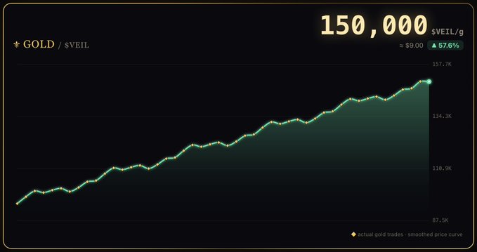 A line chart shows the price of GOLD (in $VEIL) rising from around 87.5K to 150,000, marked as ≈ $9.00 with a ▲57.6% gain. The upward-trending line directly supports the post's claim that the gold price has reached 150,000 $VEIL/gold on Veilbound.gg.