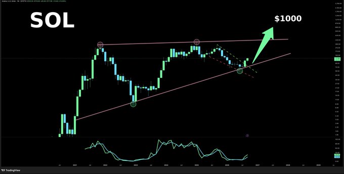 A financial candlestick chart for SOL (Solana) with the text '$1000' and a large green arrow pointing upward, showing price action within a pink ascending channel pattern.