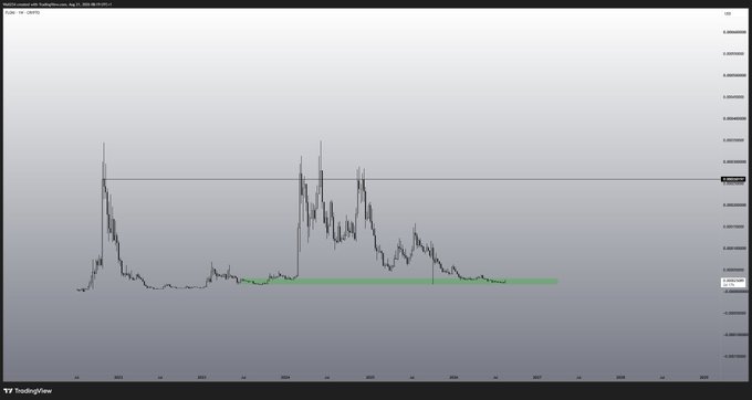 A zoomed-out TradingView price chart of the FLOKI/USDT pair displayed on a logarithmic scale, showing a prominent peak in 2021 followed by a horizontal support zone (highlighted in green) where price has been consolidating for several years between roughly 0.0000070 and 0.0000300 USDT. The expanded time horizon emphasizes the long-term base formation following the historic high, reinforcing the post's message to "zoom out."
