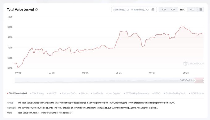 TRONSCAN chart showing Total Value Locked (TVL) on TRON network from July to September 2024, ranging around $26-29 billion, with top 3 projects: TRX Staking ($15.22B), JustLend DAO ($7.39B), Just Cryptos ($2.85B).