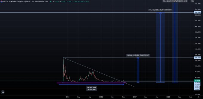 A dark-themed trading chart showing BERT/SCX (Market Cap) on Raydium, featuring price action, percentage gains, and a long-term descending triangle pattern with annotated consolidation zones.