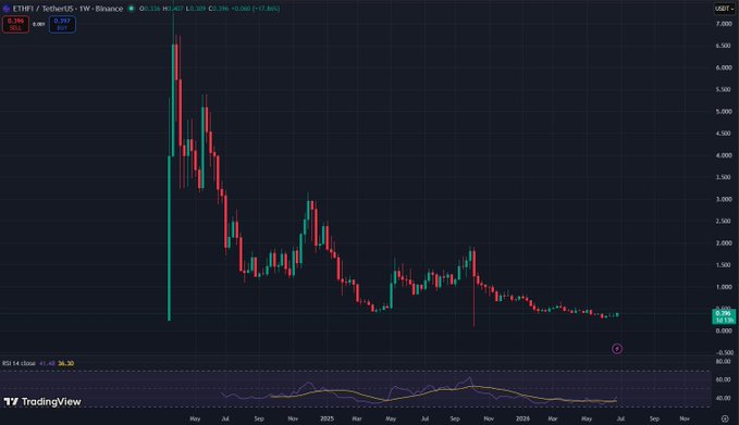 The image is a TradingView weekly candlestick chart of ETHFI/USDT on Binance, showing a dramatic decline from a peak near $7,000 down to current levels around $0.357, with an RSI of 43.45 displayed at the bottom—visually capturing the long downtrend and recent consolidation that the post suggests may be ending.