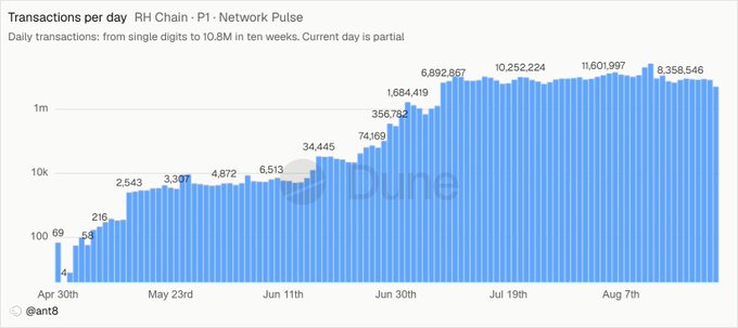 A bar chart titled 'Transactions per day RH Chain - P1 - Network Pulse' tracking daily transactions from 69 in late April to over 10 million by August, with the Dune logo watermark visible.