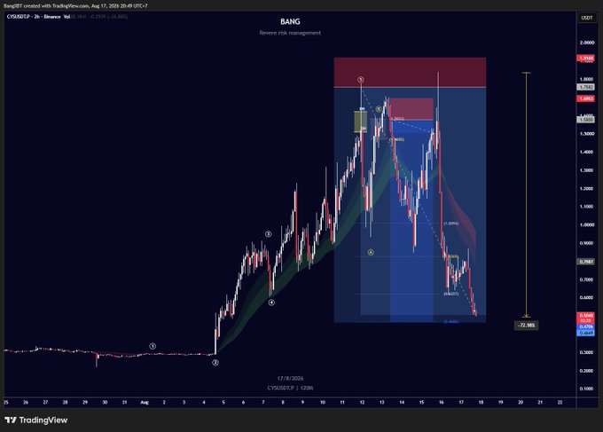 A TradingView chart of the CVXSUSDT perpetual pair on Binance shows a short position with a -72.98% unrealized loss, alongside annotated wave counts and Fibonacci levels, reflecting the trader's patience while waiting for a take-profit setup to recover.