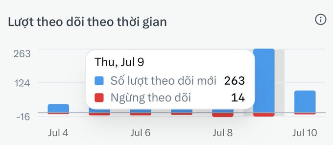 A chart with Vietnamese text 'Lượt theo dõi theo thời gian' (Followers over time), showing a data point for Thu, Jul 9 with 263 new followers (Số lượt theo dõi mới) and 14 unfollows (Ngừng theo dõi).