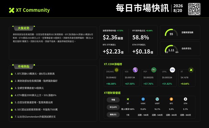 XT Community daily market update from 2026/8/20 showing crypto data including BTC ETF net inflows of +$2.23 billion and ETH ETF inflows of +$0.18 billion.