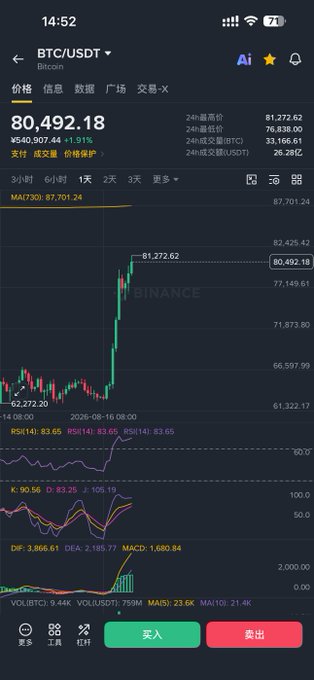 A Binance trading chart displays Bitcoin (BTC/USDT) at $80,492.18, up 1.91%, with the price showing a recent surge past $81,272.62. The accompanying post boasts about accurately predicting Bitcoin's climb to 80k this week and forecasts a future rise to $280,000 before the user plans to leave the X platform.