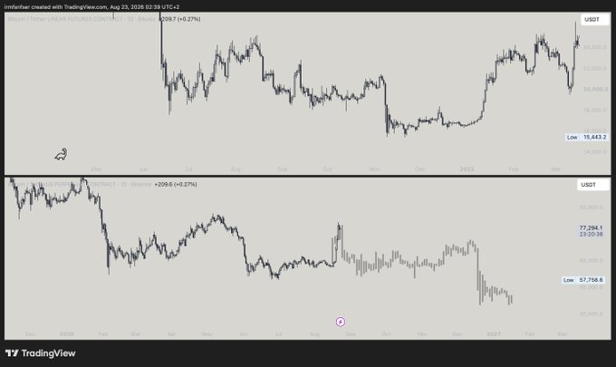 Two stacked TradingView candlestick charts compare Bitcoin price action across two bearish periods, with the top showing a "Russian / Tether LINEAR FUTURES CONTRACT" range from ~$15,443 to ~$30,000+ around late 2022, and the bottom displaying "Bitcoin / Tether PERPETUAL CONTRACT" with a low of $57,758.6 and value of 77,294.1, illustrating the post's point about BTC potentially repeating its prior bear market pattern with another sharp -20% candle drop.
