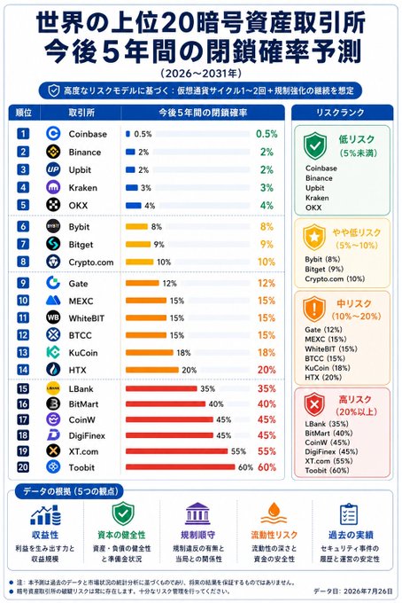 A Japanese-language infographic titled '世界の暗号資産取引所 今後5年間の閉鎖確率予測' ranks the top 20 crypto exchanges by 5-year closure probability, placing Coinbase at lowest risk (0.5%) and Toobit at highest (60%), with BitMart at rank 16 with 40%.
