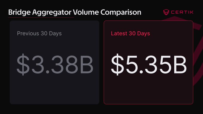 A Certik-branded chart titled "Bridge Aggregator Volume Comparison" displays two boxes showing the "Previous 30 Days" total of $3.38B in gray and the "Latest 30 Days" total of $5.35B highlighted in white on a dark red background, visually emphasizing the significant 58.5% growth in bridge aggregator volume.