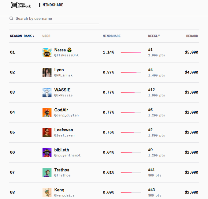 A qupp network MINDSHARE leaderboard showing top 8 users ranked by mindshare percentage, with Nessa at #1 (1.14% mindshare, $5,000 reward) followed by Lynn, WASSIE, and GodAir.
