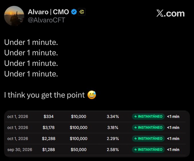 A tweet from Alvaro | CMO (@AlvaroCFT) showcasing CFT's new instant payout feature, displaying four withdrawal transactions ($334/$10K, $3,178/$100K, $2,288/$100K, and $1,288/$50K) all processed in under one minute with green "INSTANTÁNEO" badges, reinforcing the post's claim about CFT's rapid payout capabilities.