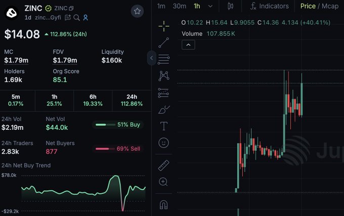 The image features a computer screen displaying an interactive stock chart and trading indicators from a cryptocurrency exchange like Zinc. The chart shows various market trends, including price fluctuations of different cryptocurrencies such as zinc (ZINC), copper (ZNC), and gold (ZNC). The Bitcoin price is particularly high in the past hour, indicating active trading activity on this platform. As part of the image description provided for an article about cryptocurrency mining or trading, it is important to note that Bitcoin mining and trading are two distinct activities with different objectives, though they may intersect in certain cases involving the exchange and mining processes.