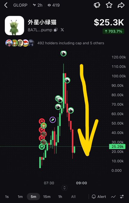 A mobile trading screen for the token 'GLORP' (外星小绿猫) showing a market cap of $25.3K (+703.7%), with a large yellow hand-drawn arrow pointing downward on a candlestick chart.