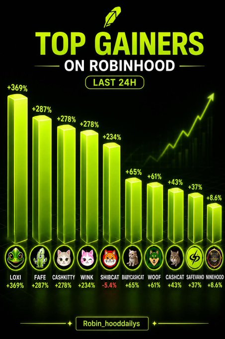 A "Top Gainers on Robinhood Last 24H" infographic highlighting meme coins, with LOXI leading at +369%, followed by FAFE (+287%), CASHKITTY (+278%), WINK (+234%), BABYCASH (+65%), WOOF (+61%), CASHCAT (+43%), SAFEVAN (+37%), and NINEHOOD (+8.6%). The chart visually reinforces the post's list of trending tokens, aligning each ticker and percentage with the green bar graph's descending heights.