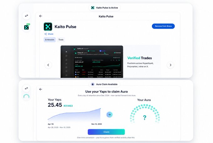 A dashboard showing "Kaito Pulse is Active" with a "Verified Trades" extension tracking positions across Hyperliquid, Polymarket, and other X (Twitter) platforms, paired with an "Aura Claim Available" panel displaying 25.45 Yaps (#21463) accumulated from Apr 28, 2025 to Nov 10, 2025 for one-time conversion into Aura points.
