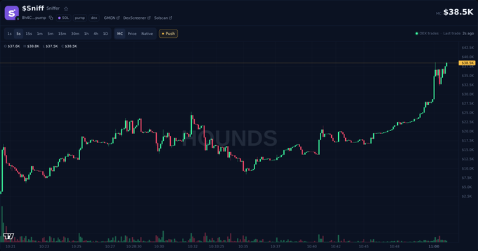 A cryptocurrency trading chart for $Sniff on the platform 'Sniffer,' showing the price at $38.5K with a candlestick graph trending upward over time.