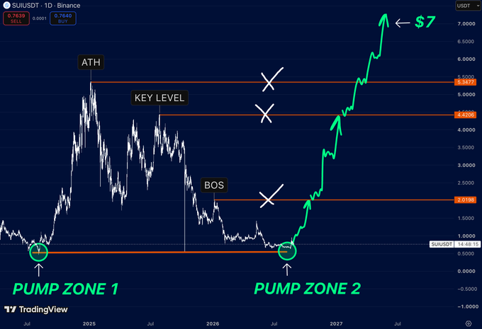 A TradingView chart of SUI/USDT on Binance showing price action with annotations including "ATH" near $5.3472, a "KEY LEVEL" at $4.2036, a "BOS" at $2.0194, and two highlighted accumulation zones labeled "PUMP ZONE 1" and "PUMP ZONE 2" near $0.76, illustrating a projected breakout toward a "$7" target. The green projection line and marked resistance levels visually reinforce the post's bullish thesis that $SUI is compressing in a similar accumulation zone that previously preceded its first major expansion.
