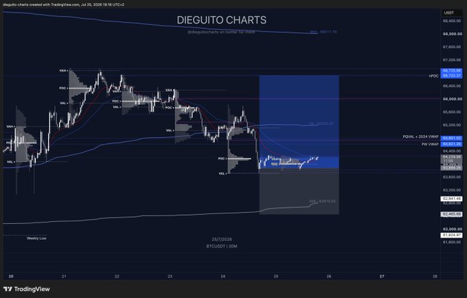 A TradingView chart of BTC/USD on a 30-minute timeframe, posted by "dieguito-charts" on July 25, 2026, showing price action with pivot, VWAP, and POC indicators highlighting recent consolidation. The chart appears to support the post's hint of a "big update tomorrow" by visually marking a potential breakout zone in the highlighted blue-shaded area.