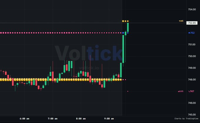Stock chart on TradingView showing a sharp upward price spike around 9:00 am, with resistance at 752.85 and support at 746.95, branded with "Voltick" watermark.