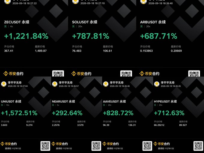 A dark-themed cryptocurrency price tracker interface displays USDT perpetual contracts, showing significant gains for various pairs like ZECUSDT (+1,221.84%), SOLUSDT (+787.81%), and UNIUSDT (+1,572.51%), dated 2026-09-18.